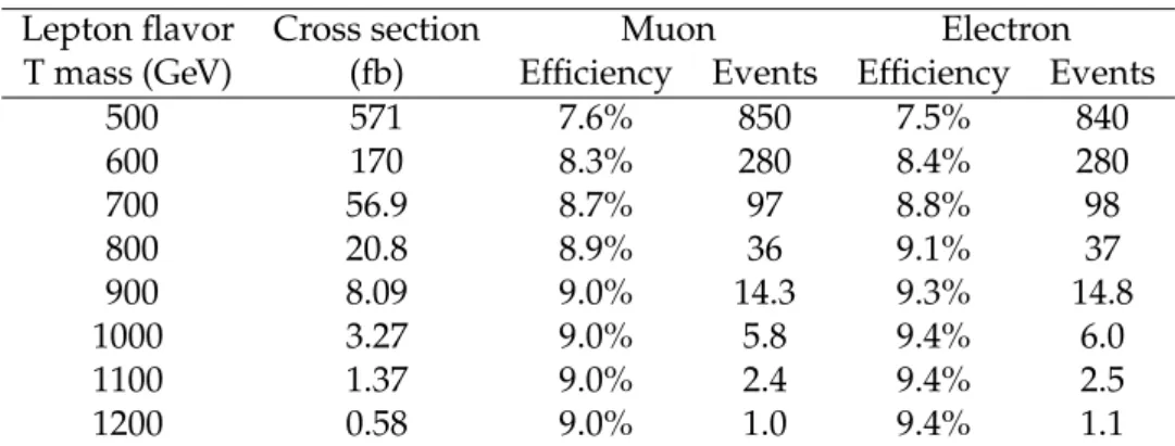 Table 2: Production cross section, efficiency, and number of events predicted by the single- single-lepton analysis, for the T-quark signal processes, assuming the nominal branching fractions into bW, tH, tZ of 50%, 25%, 25%, respectively.