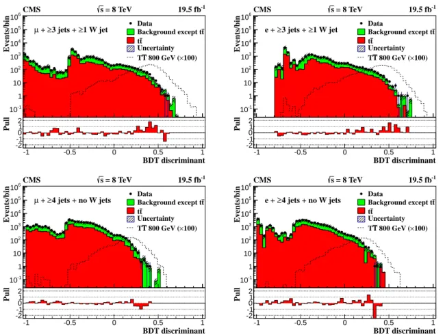 Figure 2: Observed and expected distributions of the BDT discriminant. The distribution for a T quark with a mass of 800 GeV is also shown