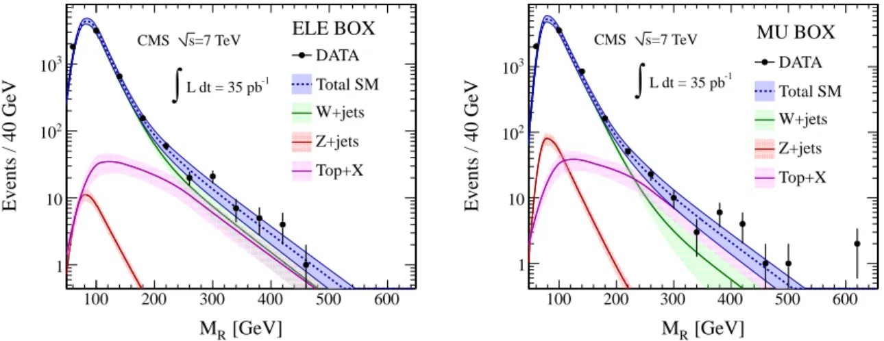 Figure 4: The M R distributions with R > 0.45 in the ELE (left) and MU (right) boxes for data (points) and backgrounds (curves)