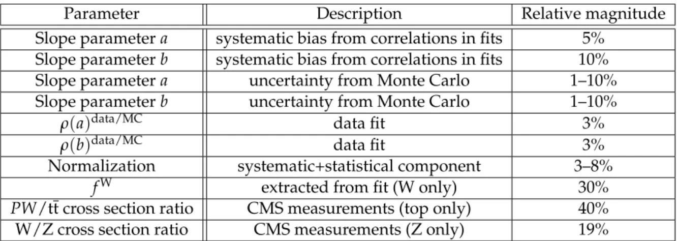 Table 1: The number of predicted background events in the ELE and MU boxes for R > 0.45 and M R > 500 GeV and the number of events observed in data.
