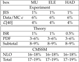 Table 5: Summary of the systematic uncertainties on the signal yield and totals for each of the event boxes