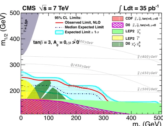 Figure 6: Observed (solid curve) and expected (dot-dashed curve) 95% CL limits in the (m 0 , m 1/2 ) CMSSM plane with tan β = 3, A 0 = 0, sgn ( µ ) = + 1 from the ELE box selection (R >