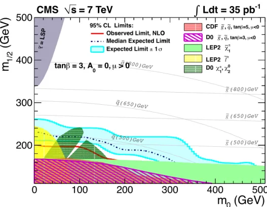 Figure 7: Observed (solid curve) and expected (dot-dashed curve) 95% CL limits in the (m 0 , m 1/2 ) CMSSM plane with tan β = 3, A 0 = 0, sgn ( µ ) = + 1 from the MU box selection (R > 0.45, M R > 500 GeV)