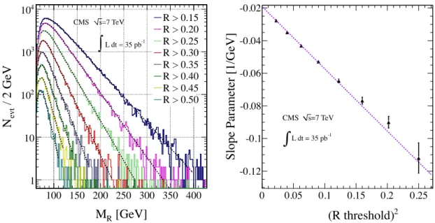 Figure 2: (Left) M R distributions for different values of the R threshold for data events in the QCD control box