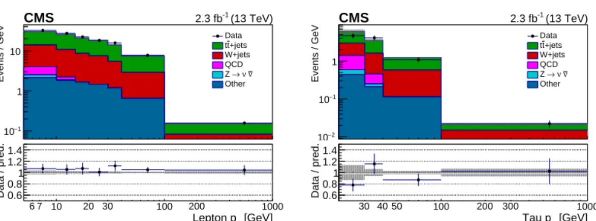 Figure 4: The p T distributions of the veto electron or muon (left) and the veto τ h (right) is shown for events in the veto lepton control regions, comparing data with the MC prediction