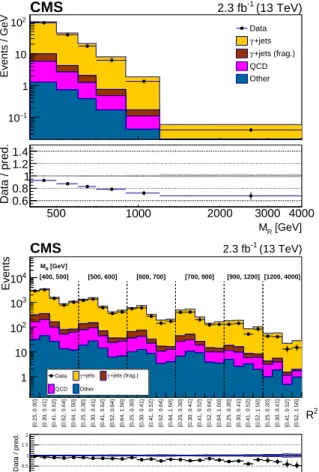 Figure 5: The one-dimensional distribution of M R in the γ+jets control region (above) and the two-dimensional M R -R 2 distribution in the γ+jets control region (below) are shown