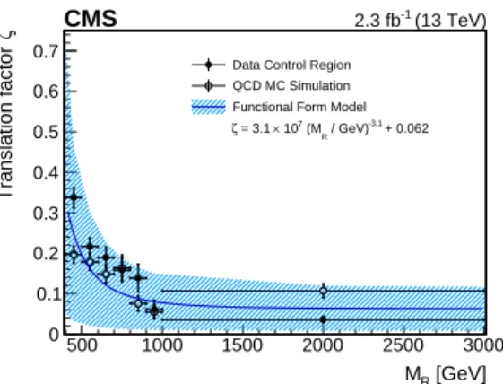 Figure 6: The translation factor ζ is shown as a function of M R . The curve shows the func- func-tional form used to model the M R dependence, and the open circle and black dot data points are the values of ζ measured in the low-R 2 data control region an