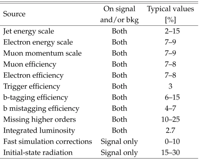 Table 1: Summary of the main instrumental and theoretical systematic uncertainties. The sys- sys-tematic uncertainty associated to the modeling of the initial-state radition is only applied for events with recoil above 400 GeV.