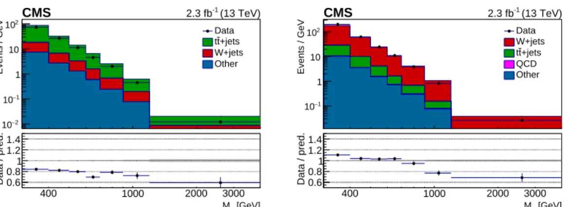 Figure 2: The M R distributions for events in the tt (left) and W (` ν ) +jets (right) control regions are shown, comparing data with the MC prediction