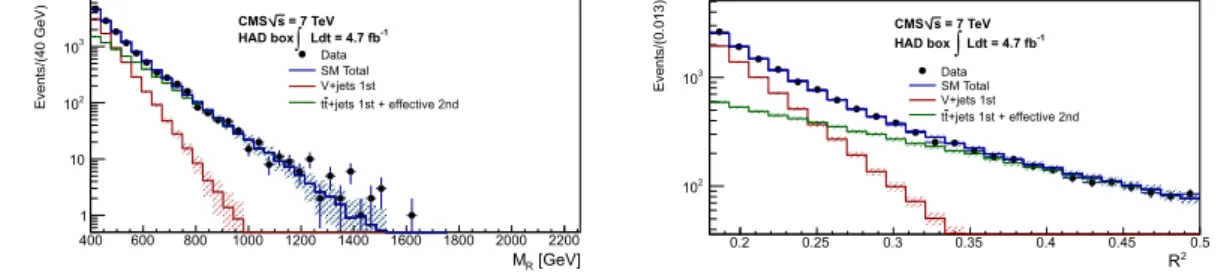 Figure 1: Projection of the 2D fit result on M R (left) and R 2 (right) for the HAD box