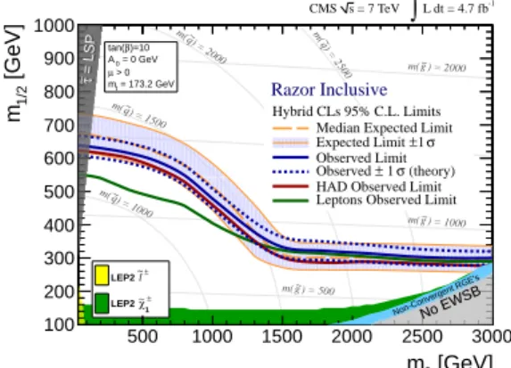 Figure 3: Observed (solid blue curve) and median-expected (dashed curve, shown with its ± 1 standard deviation uncertainty band) 95% CL limits in the (m 0 , m 1/2 ) CMSSM plane (drawn according to [65]) with tan β = 10, A 0 = 0 GeV, and sgn ( µ ) = + 1