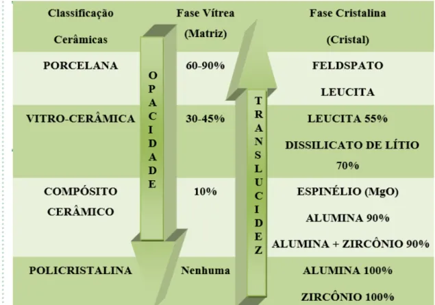 Tabela 1.   Classificação simplificada das cerâmicas odontológicas conforme quantidade de  cristais e matriz vítrea