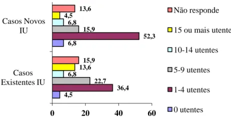 Gráfico 2. Distribuição dos casos de IU (novos e existentes) 