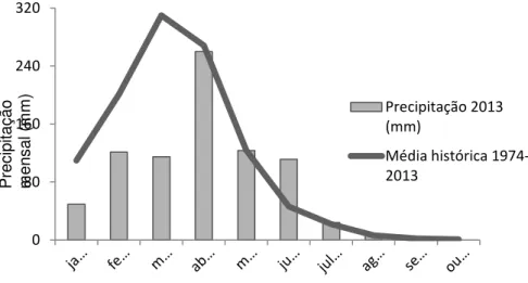 Fig. 2.2.  Precipitação total no município de Itapipoca-CE (FUNCEME, 2013).