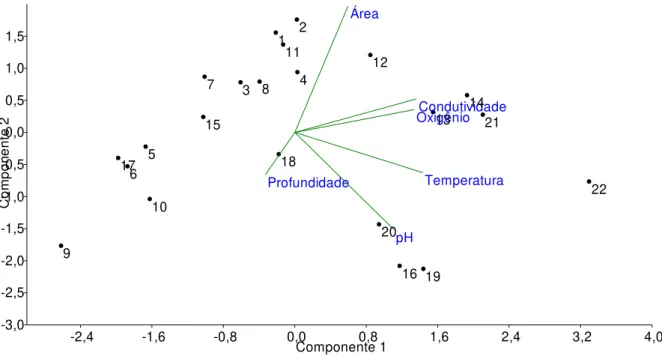 Figura 3.3. PCA das variáveis abióticas no período de cheia. 