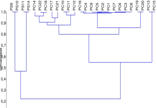 Figura 3.5. Agrupamento com similaridade de Raup-Crick das poças de acordo com a composição de  macroinvertebrados