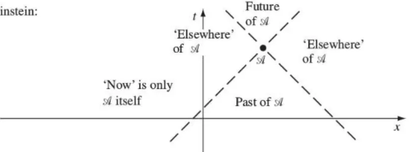 Figura 1: Fonte: [1]. Espa¸co-tempo na Relatividade Restrita