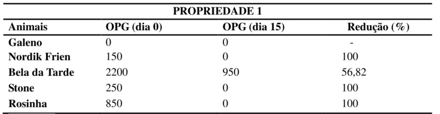 Tabela 5. Contagem de ovos por grama de fezes na propriedade 2.