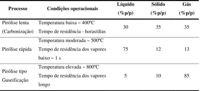 Tabela 2.2. Rendimentos típicos obtidos para diversos tipos de pirólise. (Adaptado  de Bridgwater, 2003) 