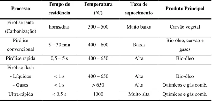Tabela 2.3. Produtos típicos obtidos para diversos tipos de pirólise (Adaptado de Mohan et al., 2006)  Processo  Tempo de  residência  Temperatura (ºC)  Taxa de 