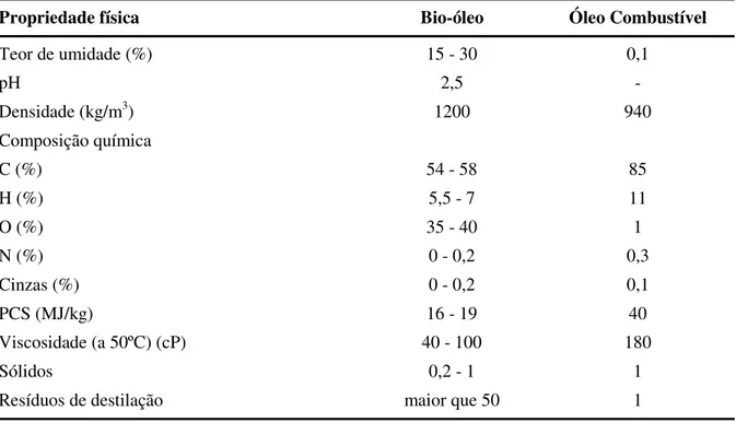 Tabela 2.4. Propriedades típicas de bio-óleo da pirólise da madeira e de óleos combustíveis (Adaptado  de Oasmaa e Czernik, 1999) 
