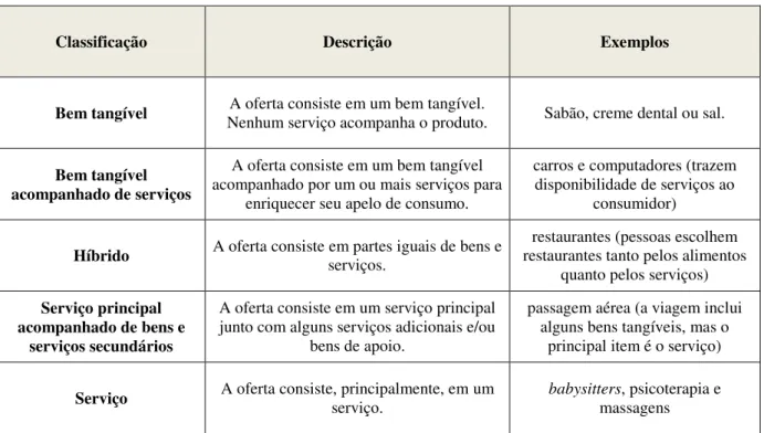 Tabela 1 – Cinco categorias de ofertas baseadas no aspecto da tangibilidade. 