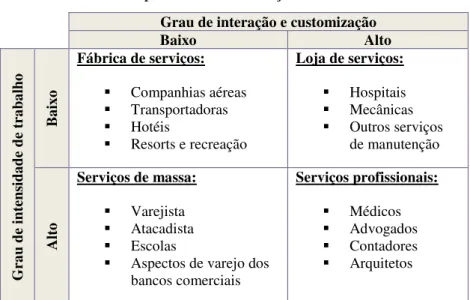 Tabela 2  –  Matriz de processos de serviço. 