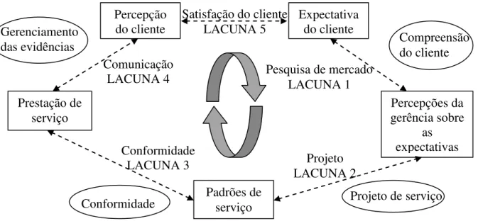Figura 4 – Modelo de lacunas na qualidade em serviços. 