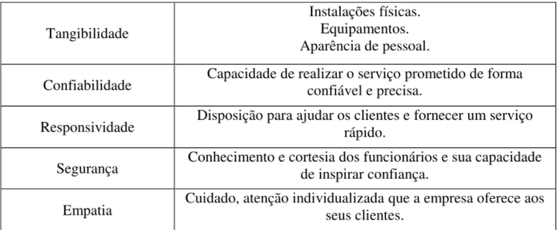 Tabela 4 – Aspectos dos serviços avaliados através das dimensões da qualidade. 