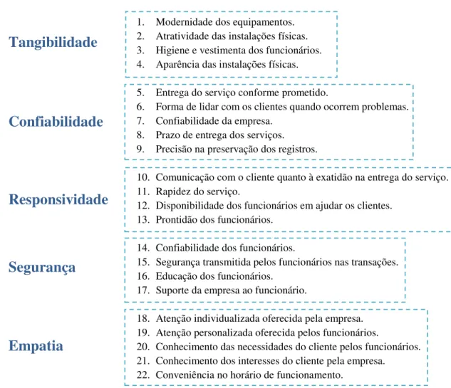 Figura 5 – Atributos dos itens da ferramenta SERVQUAL. 