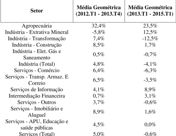 Tabela 3: Média Geométrica das Últimas 8 Observações do PIB Trimestral  Setor  Média Geométrica 