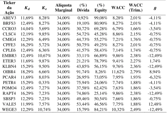 Tabela 9: Principais Parâmetros - Valuation  Ticker  da  Ação  Alíquota  Marginal  (%)  Dívida  (%) 