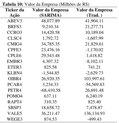 Tabela 10: Valor da Empresa (Milhões de R$)  Ticker da 