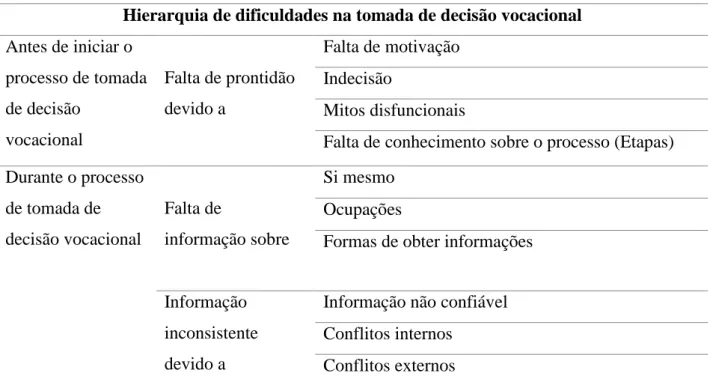 Figura 1. Taxonomia inicial do modelo teórico sobre dificuldades na tomada de decisão vocacional (Gati  et al, 1996) 