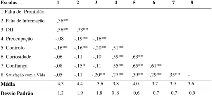 Tabela 1. Matriz de correlações para as variáveis do CDDQ, Escala de Adaptabilidade  e Escala de Satisfação com a Vida