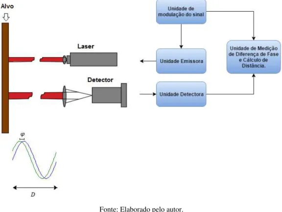 Figura 3 – Sensor laser Hokuyo URG-04LX-UG01. 