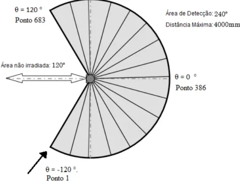 Figura 4 – Área de detecção do sensor laser Hokuyo URG-04LX-UG01. 