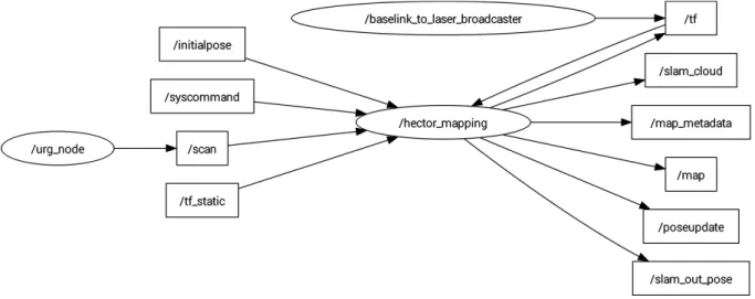 Figura 12 – Estrutura de tópicos e nós com utilização do pacote hector_mapping. 