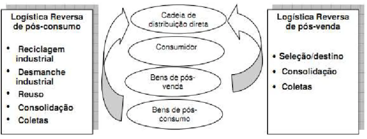 Figura 2.1 – Fluxo da Logística Reversa – Área de atuação e etapas reversas. Fonte: Leite (2002)