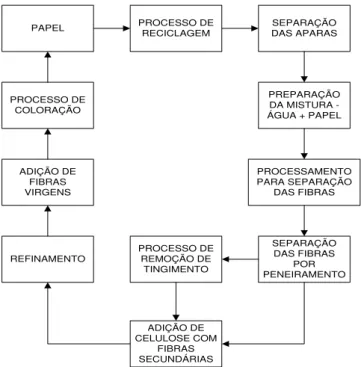 Figura 2.5  –  Processo de Reciclagem do Papel. Fonte: Nascimento et al(2005). 