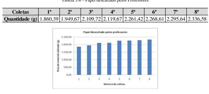 Tabela 3.3  –  Papel descartado pela amostra dos Professores 