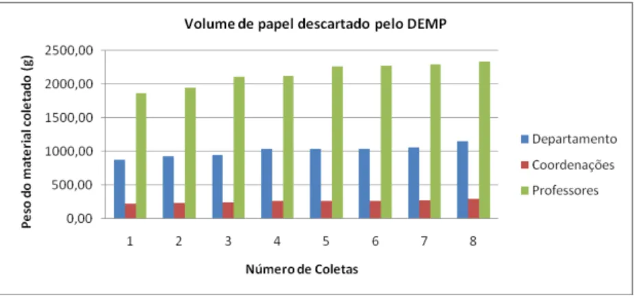 Gráfico 3.4 – Volume de papel descartado pelo DEMP. Fonte: Autor (2011) 