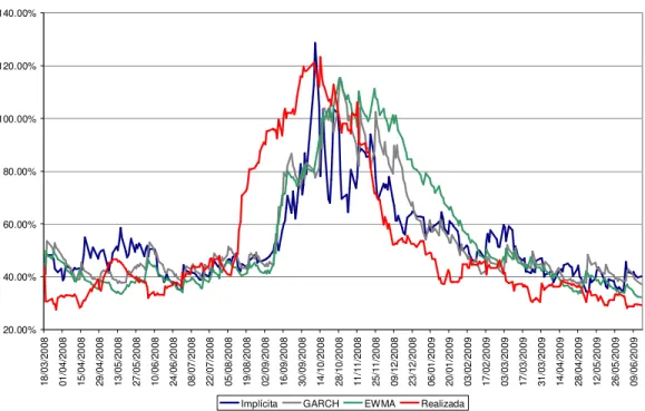 Gráfico 8 - Evolução das Volatilidades de Petrobrás 20.00%40.00%60.00%80.00%100.00%120.00%140.00% 18/03/2008 01/04/2008 15/04/2008 29/04/2008 13/05/2008 27/05/2008 10/06/2008 24/06/2008 08/07/2008 22/07/2008 05/08/2008 19/08/2008 02/09/2008 16/09/2008 30/0