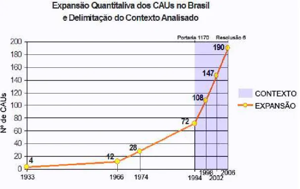 Gráfico 01: Evolução quantitativa dos CAUs no Brasil e delimitação do contexto da pesquisa