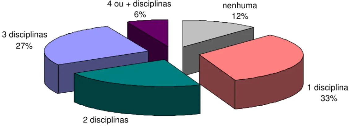 Gráfico 05: Distribuição regional da amostra segundo o nº. de disciplinas de InfoAU ofertadas