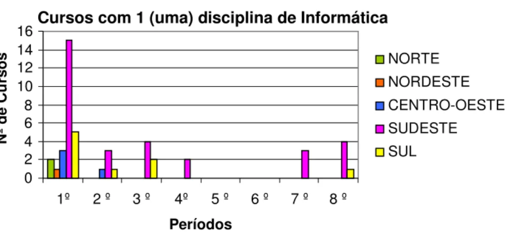 Gráfico 06: Distribuição regional por períodos dos CAUs com uma disciplinas de InfoAU