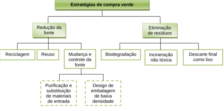 Figura 10: Classificação das estratégias de compra verde 