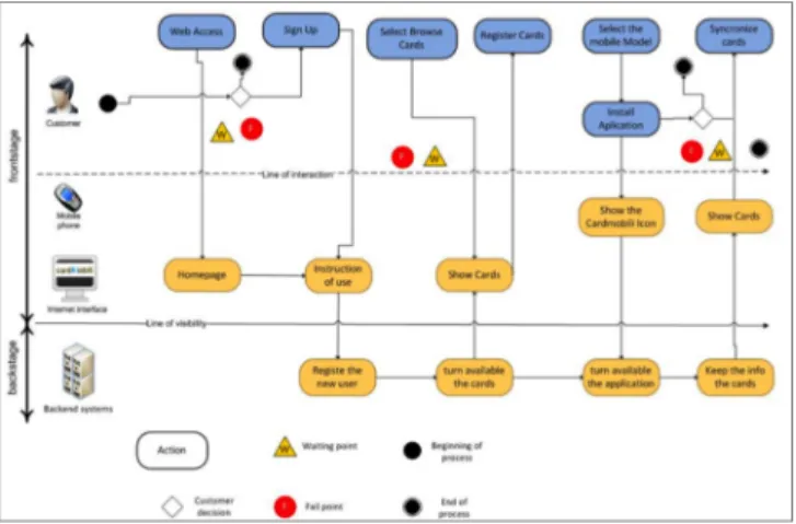 Figure   6   Service   Experience   Blueprint   for   MOBSERV   -­   Registration 