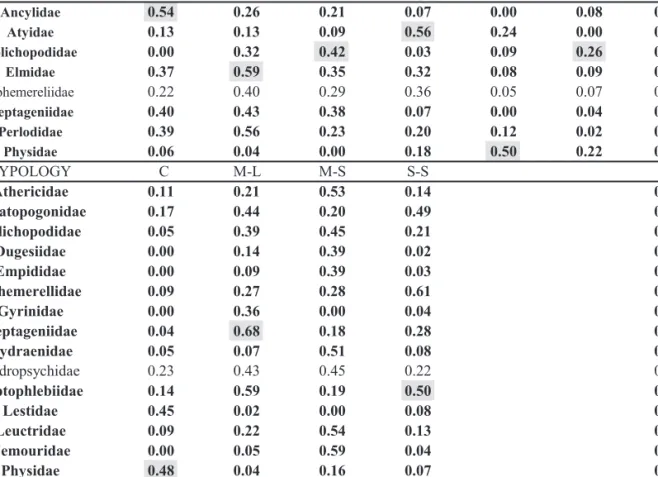 Table 3.   Values of IndVal for chosen taxa in each habitat and typology; values in bold represent taxa whose indVal significantly differ  among groups; the highest IndVal for each habitat/typology is represented on grey