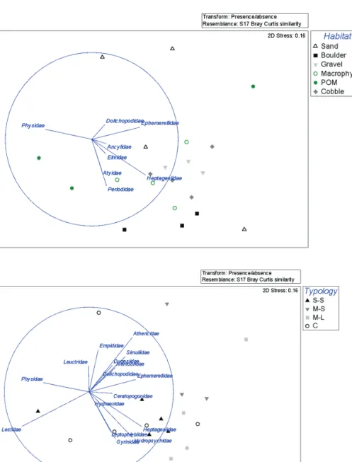 Table 1.   PERMANOVA analysis with two fixed factors (Typology and Habitat) based on presence/absence similarity matrix